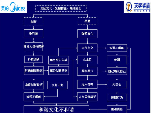 战略规划的方法及工具确定了美的集团的战略目标,并制作美的战略地图